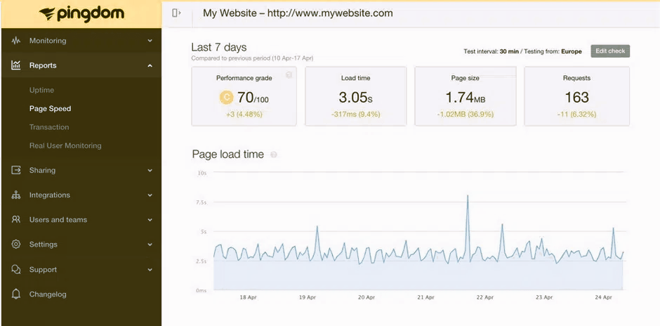 5 Tools to Track the Performance of Websites 6 Pingdom