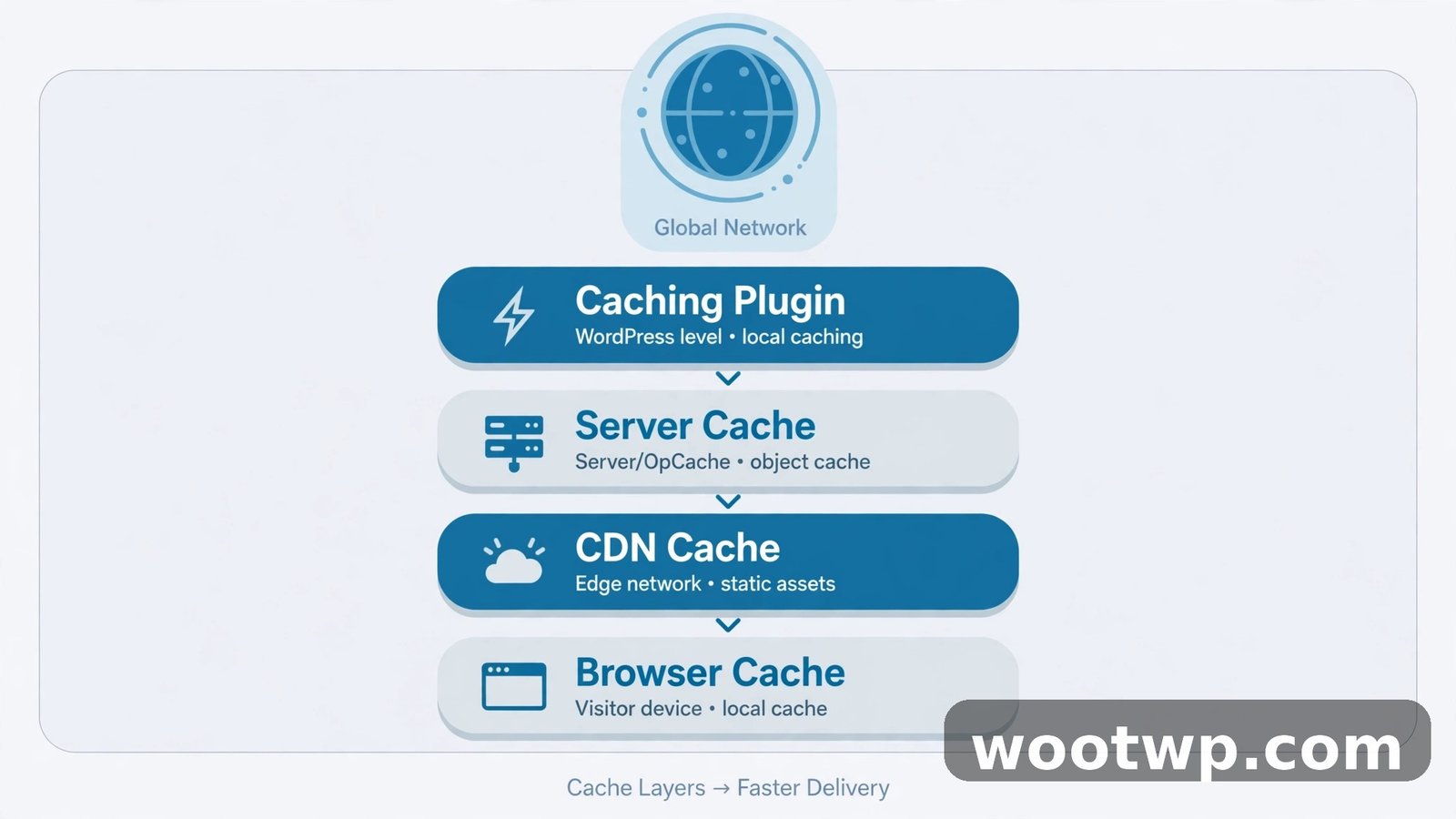 How to clear WordPress cache: the four cache layers every site owner should know
