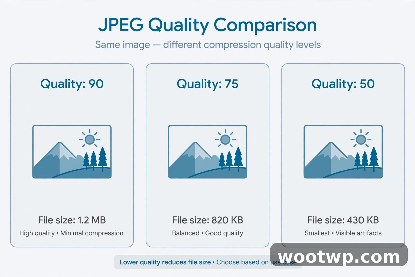 How to Compress Images Without Losing Quality: 7 Easy Tips 4 How to compress images without losing quality: JPEG quality comparison showing quality 90, 75 and 50 side by side