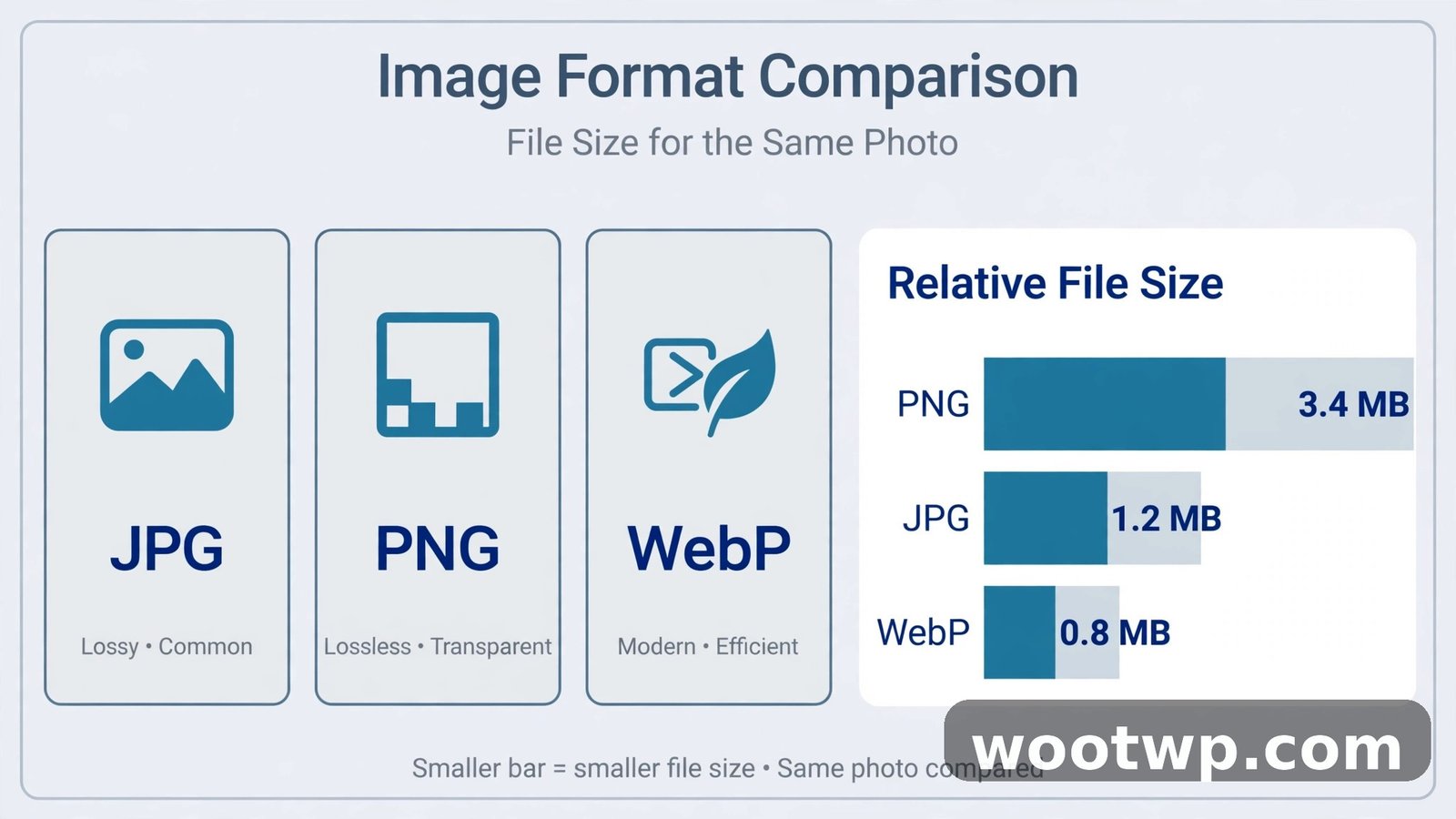 How to Compress Images Without Losing Quality: 7 Easy Tips 3 Comparison of JPG, PNG and WebP formats for compressing images without losing quality