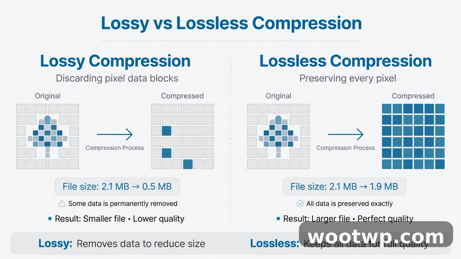 How to Compress Images Without Losing Quality: 7 Easy Tips 2 Lossy vs lossless image compression diagram explaining data removal