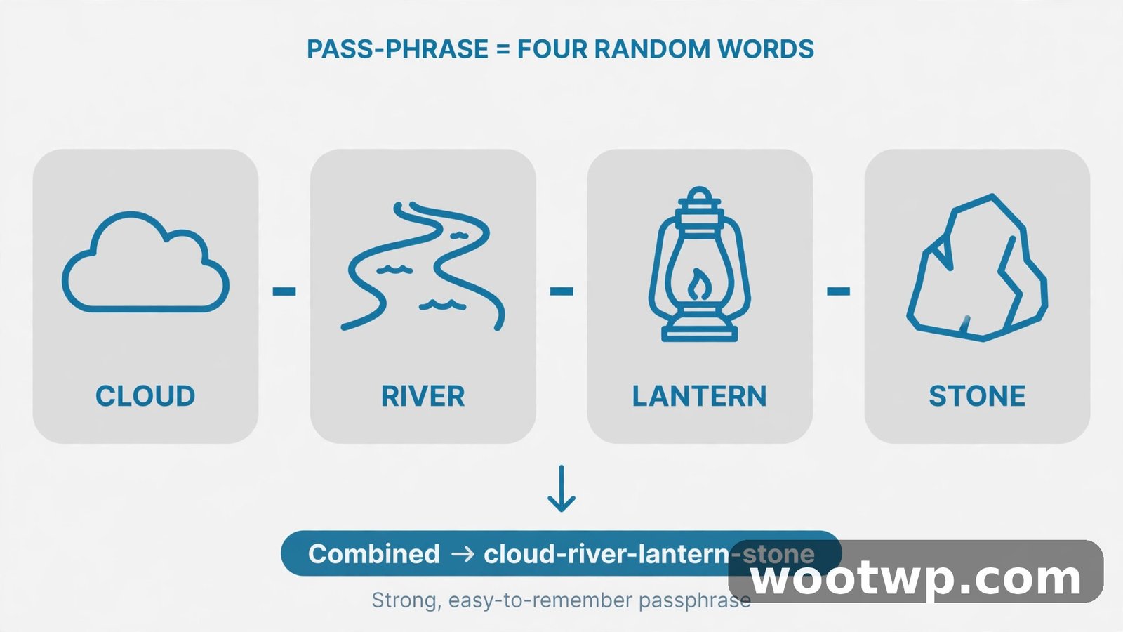 Four unrelated word blocks joined by hyphens as a passphrase